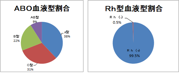 血液型