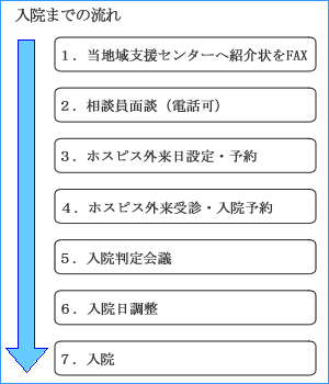 入院までの流れ図