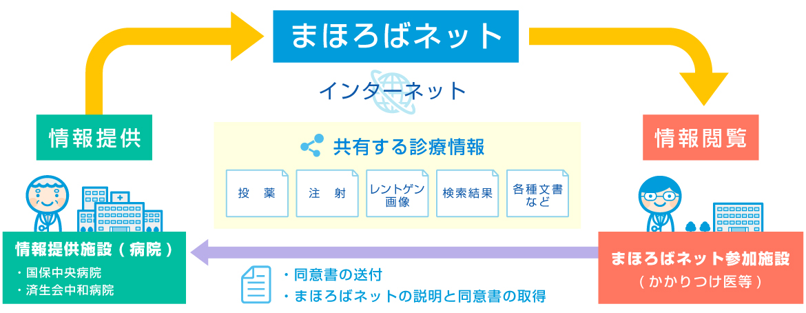 まほろばネット　イメージ図