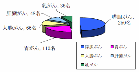 平成18年度　がん化学療法　患者さん延べ数