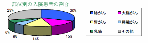 部位別入院患者割合