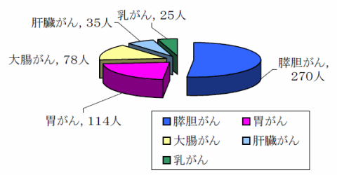 患者さん延べ数