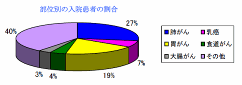 入院患者さん疾患別統計