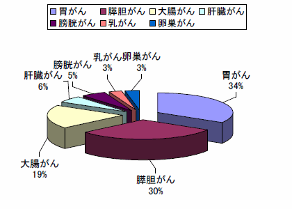 がん化学療法　患者さん延べ数