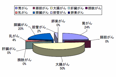 患者さん延べ数