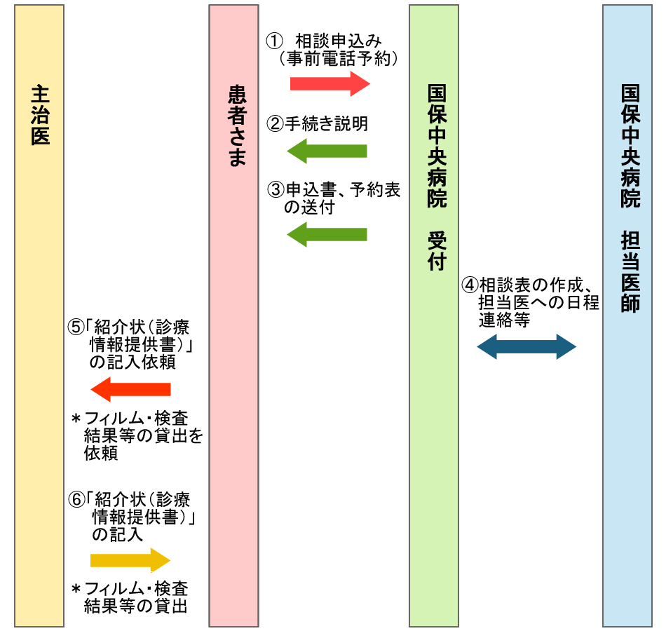 ご相談までの流れ