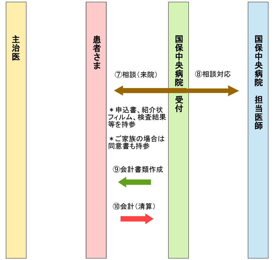 ご相談当日の流れ