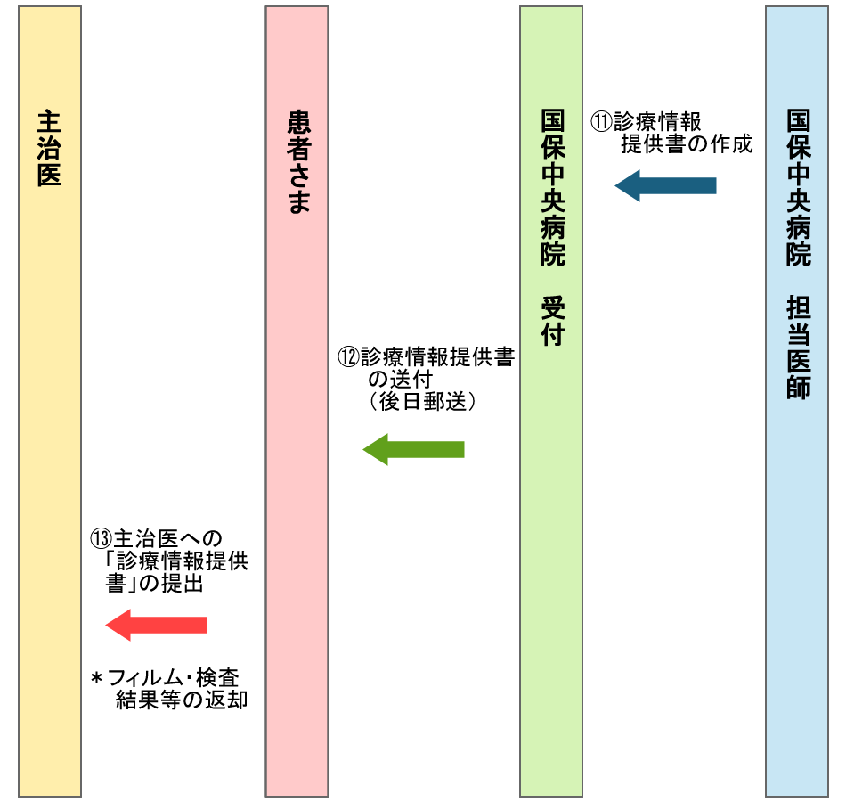 ご相談後  後 日の流れ