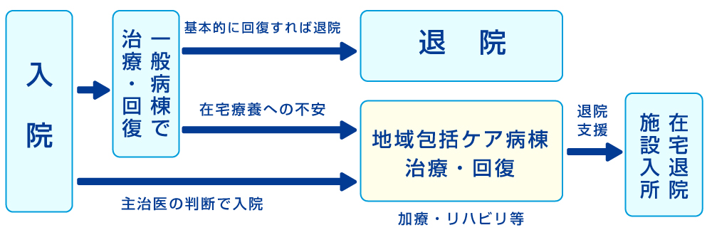 退院までの流れ図イメージ